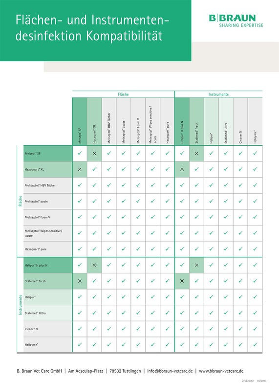 Tabelle: Flächen- und Instrumentendesinfektion Kompatibilität