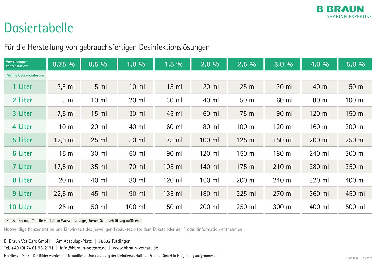 Dosiertabelle für die Herstellung von gebrauchsfertigen Desinfektionslösungen